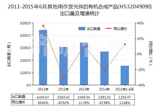 2011-2015年6月其他用作發(fā)光體的有機(jī)合成產(chǎn)品(HS32049090)出口量及增速統(tǒng)計(jì)